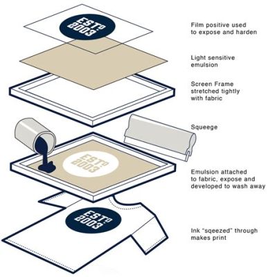 how long does it take to screen print a shirt? the process of designing a t-shirt can be just as intricate